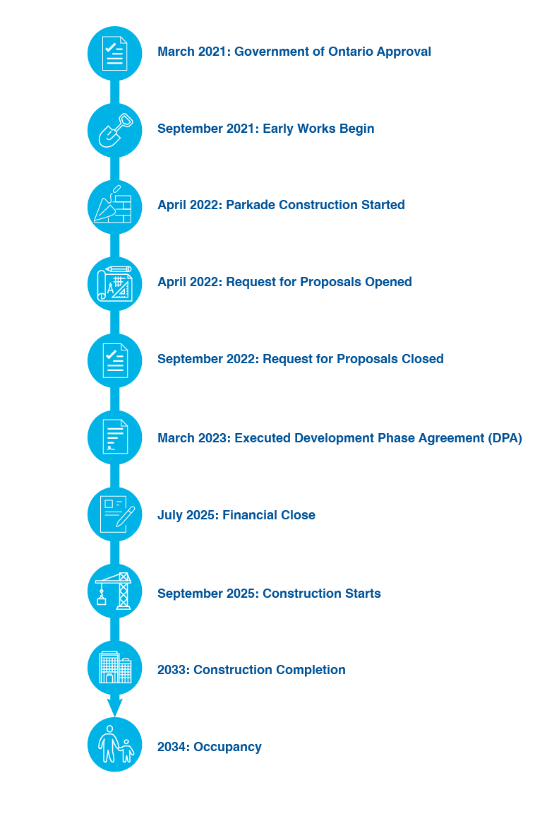 March 2021: Government of Ontario Approval, September 2021: Early Works Begin, April 2022: Parkade Construction Stared, April 2022: Request for Proposals Opened, September 2022: Request for Proposals Closed, March 2023: Executed Development Phase Agreement (DPA), July 2025: Financial close, September 2025: Construction Starts, 2033: Construction Completion, 2034: Occupancy