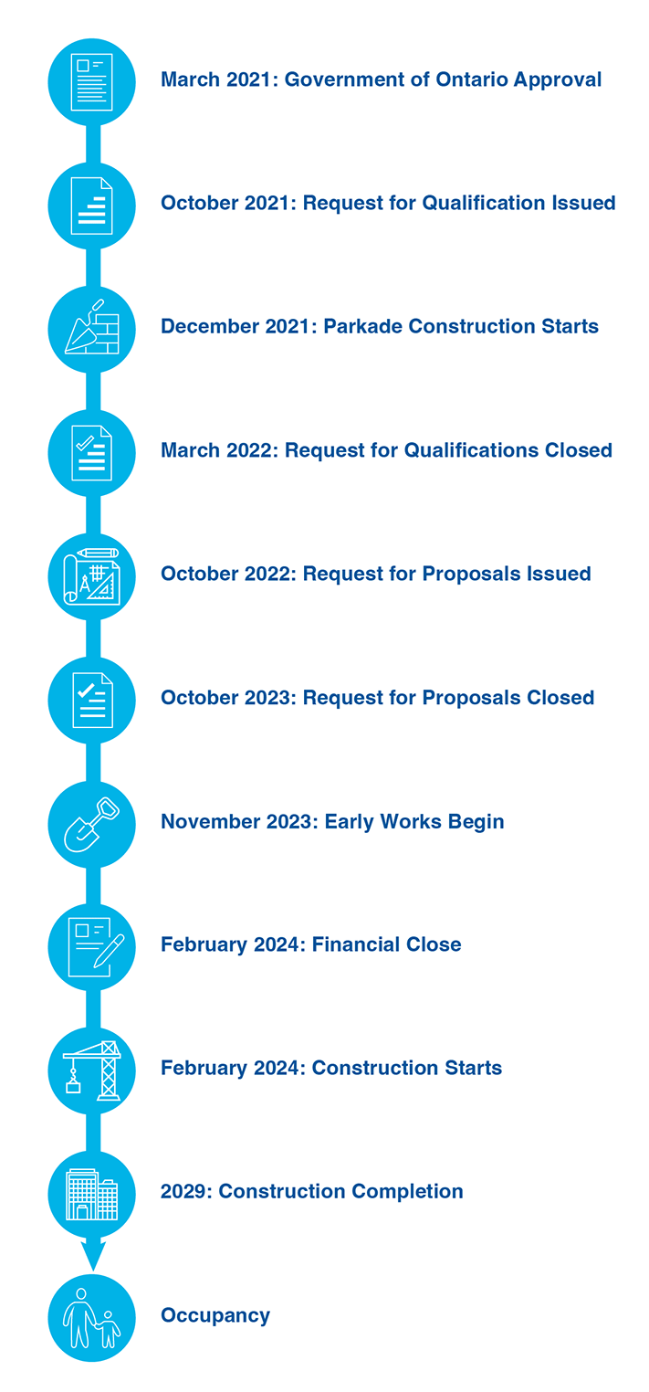 March 2021: Government of Ontario Approval, October 2021: Request for Qualifications Issued, December 2021: Parkade Construction Start, March 2022: Request for Qualifications Closed, October 2022: Request for Proposals Issued,October 2023: Request for Proposals Closed, Nov 2023: Early works begiv, February 2024: Financial Close, February 2024: Construction Starts, April 2024: Groundbreaking, 2029: Construction Completion, Occupancy