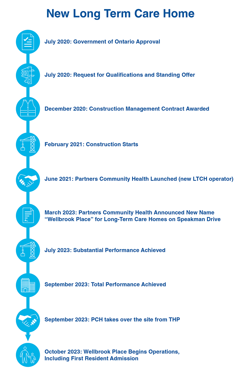 July 2020: Government of Ontario Approval;
July 2020: Request for Qualifications and Standing Offer;
December 2020: Construction Management Contract Awarded;
February 2021: Construction Starts;
June 2021: Partners Community Health Launched (new LTCH operator);
March 2023: Partners Community Health Announced New Name - Wellbrook Place - for Long-Term Care Homes on Speakman Drive;
July 2023: Substantial Performance Achieved;
September 2023: Total Performance Achieved;
September 2023: PCH takes over the site from THP
October 2023: Wellbrook PLace begins operations, including first resident admission.